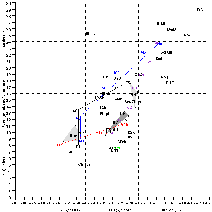 Chart showing lexile vs sentence length for a sample of texts.